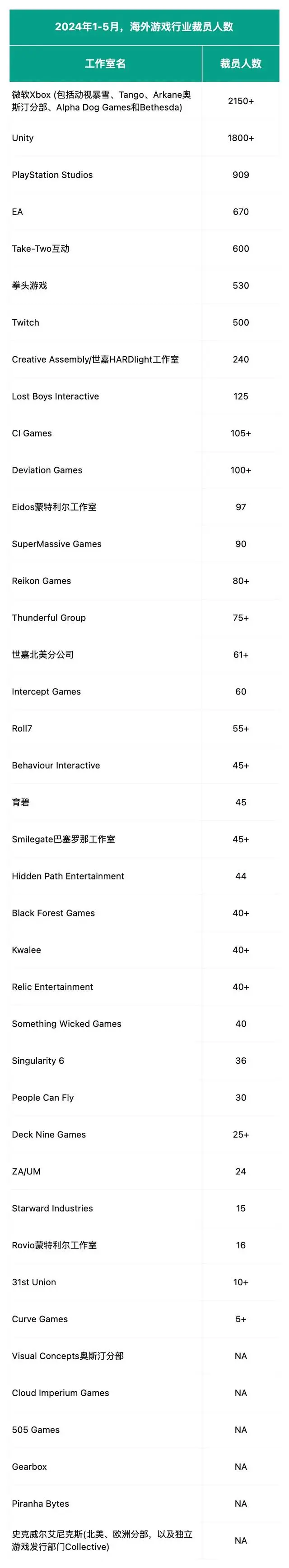游戏行业裁员潮席卷，9000人失业背后竟有这些内幕(图1)