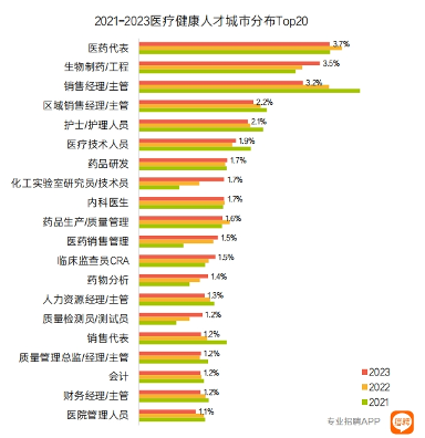 医药代表扎堆找工作，上海北京高薪难求，这个行业正在发生什么？(图2)