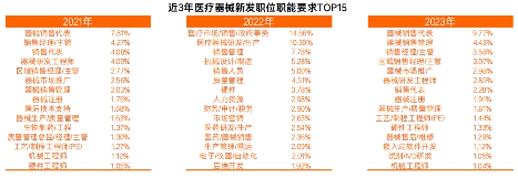 医药代表扎堆找工作，上海北京高薪难求，这个行业正在发生什么？(图12)
