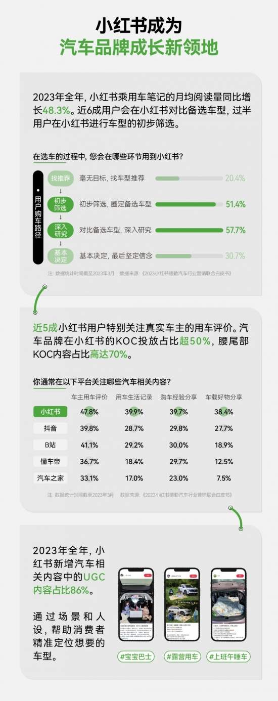 小红书汽车搜索量暴涨200%，车企营销的秘密武器竟然是它(图4)