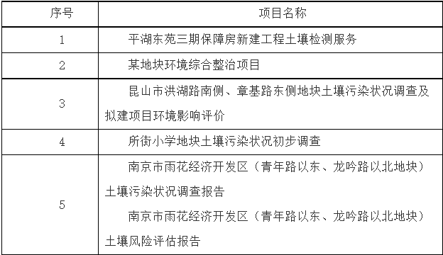 215万成交！江苏圣泰环境中标富春江路停车场地块污染土壤修复项目！ - 良天资讯