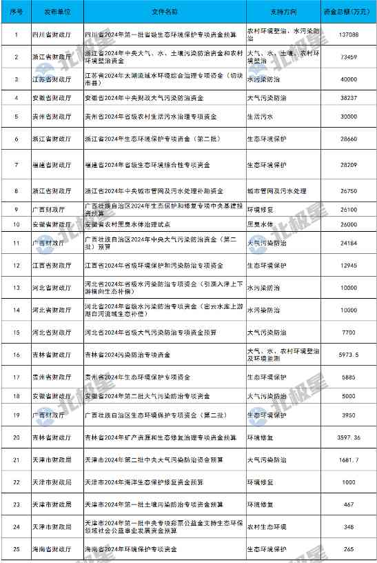 看看环保行业钱都在哪，“蛋糕”依旧在！(图5)