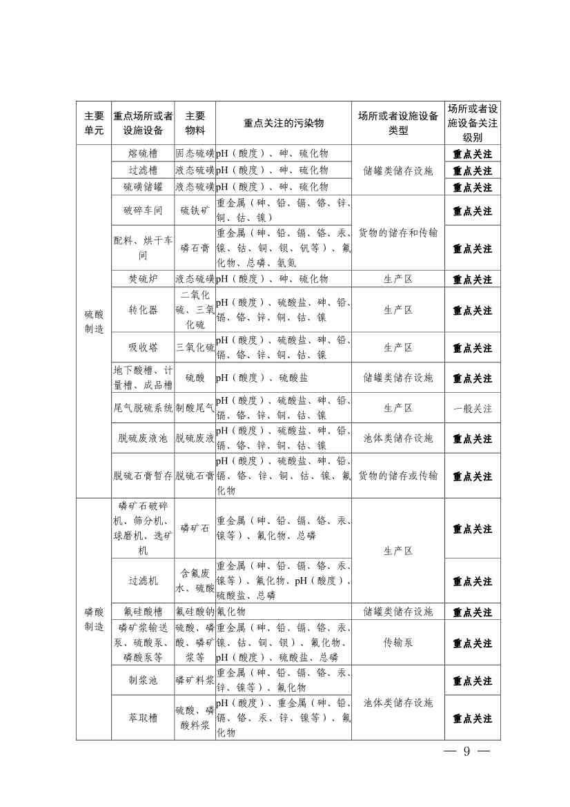 022009255956_0四川省磷肥制造行业企业土壤污染隐患排查技术要点_7.jpg 《四川省磷肥制造行业企业土壤污染隐患排查技术要点》等5个技术要点印发!(图7)