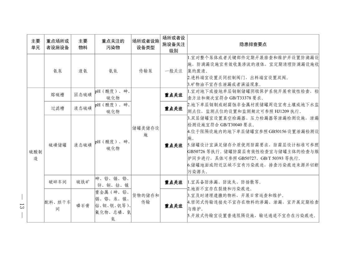022009255956_0四川省磷肥制造行业企业土壤污染隐患排查技术要点_11.jpg 《四川省磷肥制造行业企业土壤污染隐患排查技术要点》等5个技术要点印发!(图11)