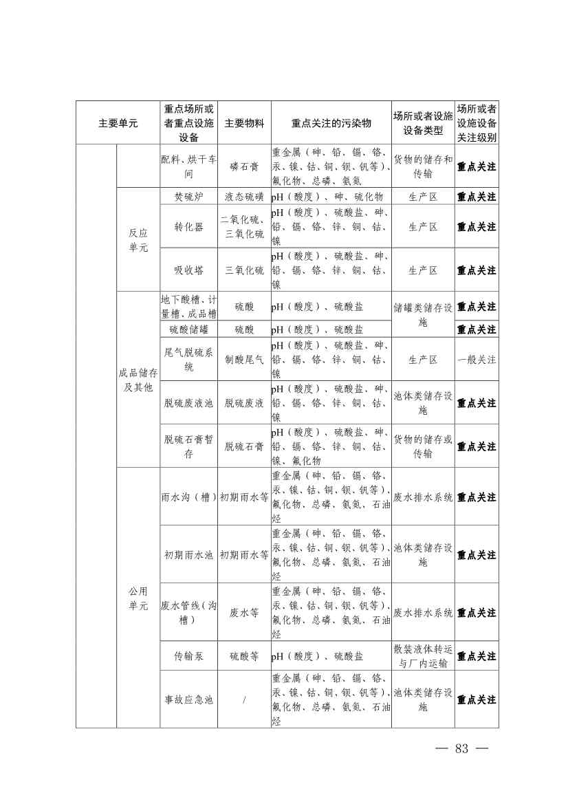 022009302253_0四川省无机酸制造行业企业土壤污染隐患排查技术要点_7.jpg 《四川省磷肥制造行业企业土壤污染隐患排查技术要点》等5个技术要点印发!(图81)