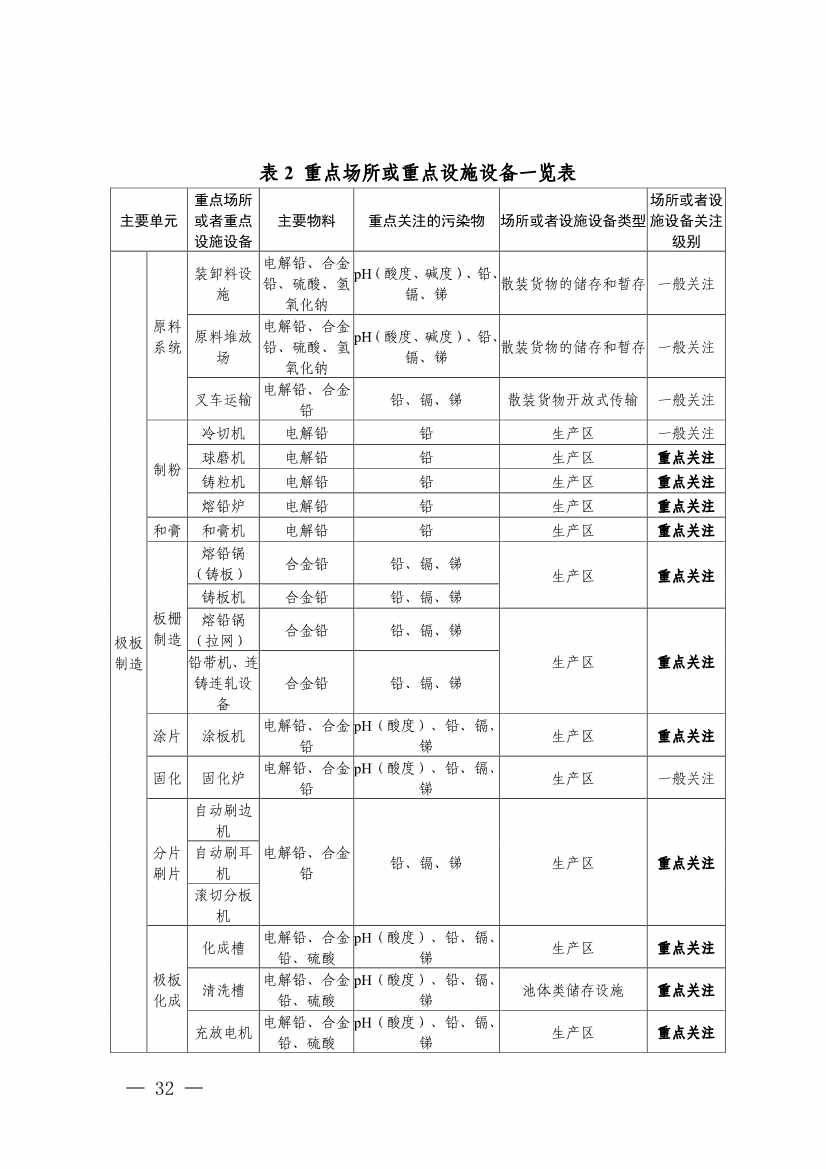 022009263478_0四川省铅蓄电池制造行业企业土壤污染隐患排查技术要点_6.jpg 《四川省磷肥制造行业企业土壤污染隐患排查技术要点》等5个技术要点印发!(图30)