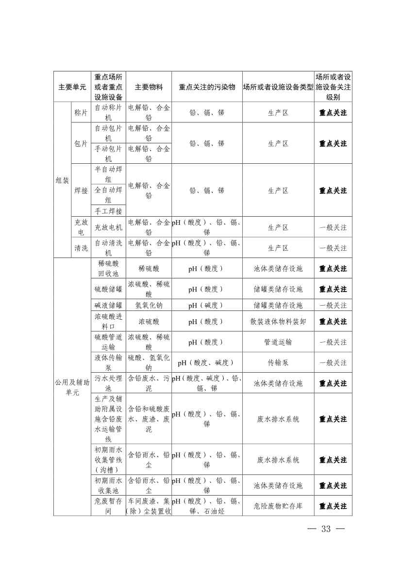022009263478_0四川省铅蓄电池制造行业企业土壤污染隐患排查技术要点_7.jpg 《四川省磷肥制造行业企业土壤污染隐患排查技术要点》等5个技术要点印发!(图31)