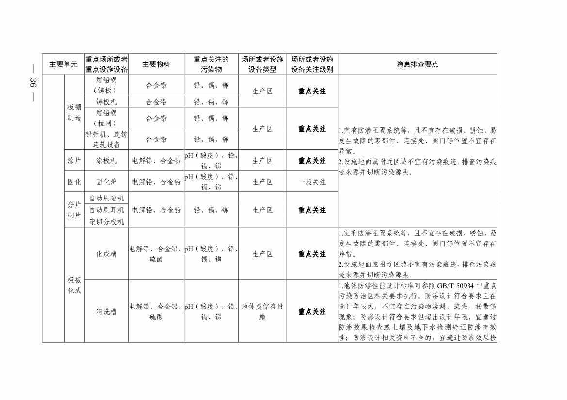 022009263478_0四川省铅蓄电池制造行业企业土壤污染隐患排查技术要点_10.jpg 《四川省磷肥制造行业企业土壤污染隐患排查技术要点》等5个技术要点印发!(图34)
