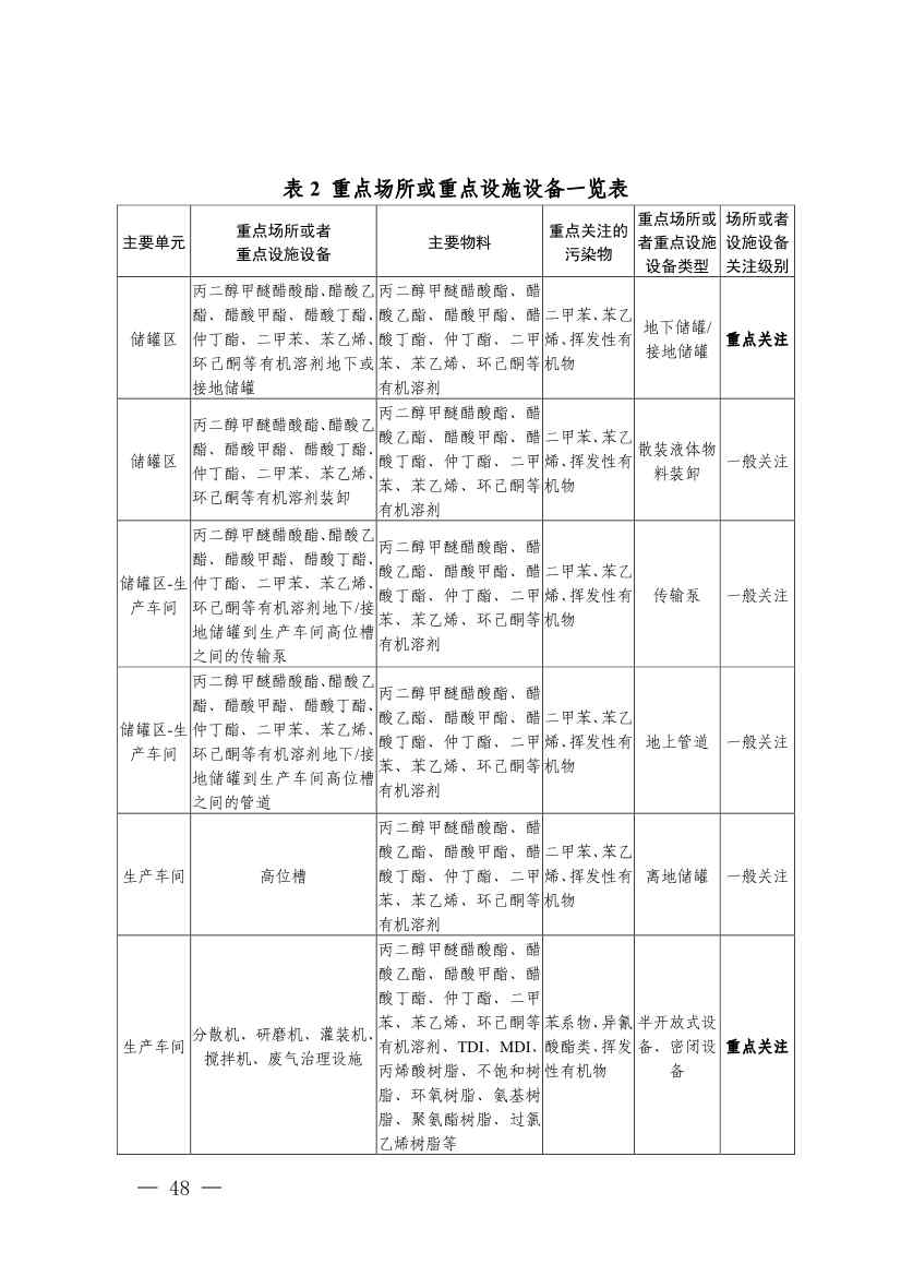 022009283270_0四川省涂料制造行业企业土壤污染隐患排查技术要点_5.jpg 《四川省磷肥制造行业企业土壤污染隐患排查技术要点》等5个技术要点印发!(图46)