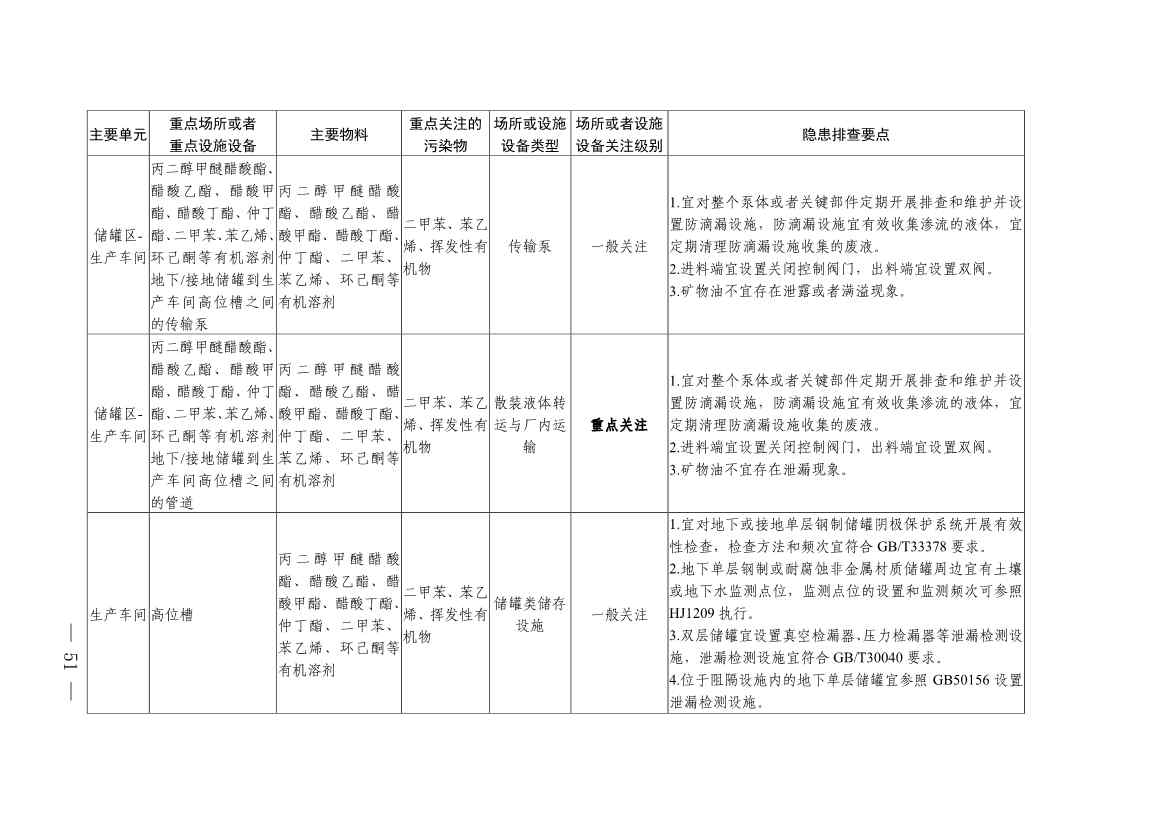022009283270_0四川省涂料制造行业企业土壤污染隐患排查技术要点_8.jpg 《四川省磷肥制造行业企业土壤污染隐患排查技术要点》等5个技术要点印发!(图49)