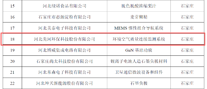 先河环保成功通过河北省制造业单项冠军企业复核(图2) 先河环保成功通过河北省制造业单项冠军企业复核(图2)