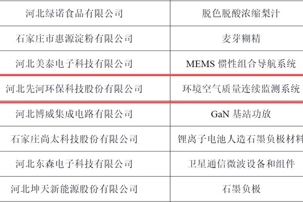 先河环保成功通过河北省制造业单项冠军企业