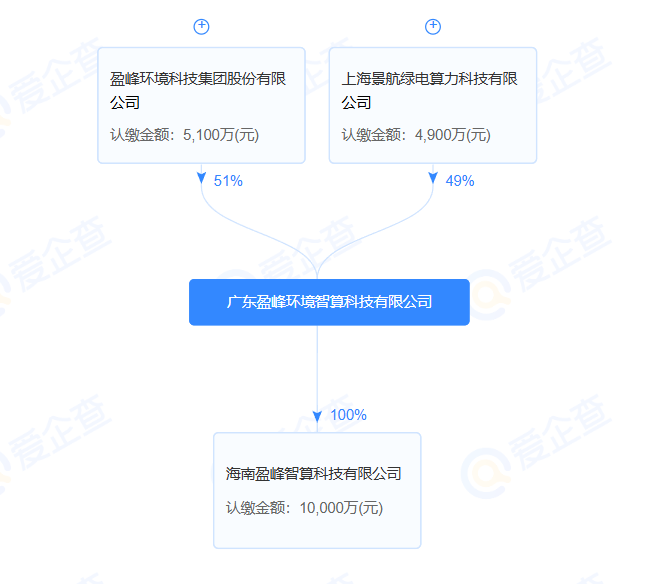 海南盈峰智算科技公司成立 注册资本1亿元(图1)