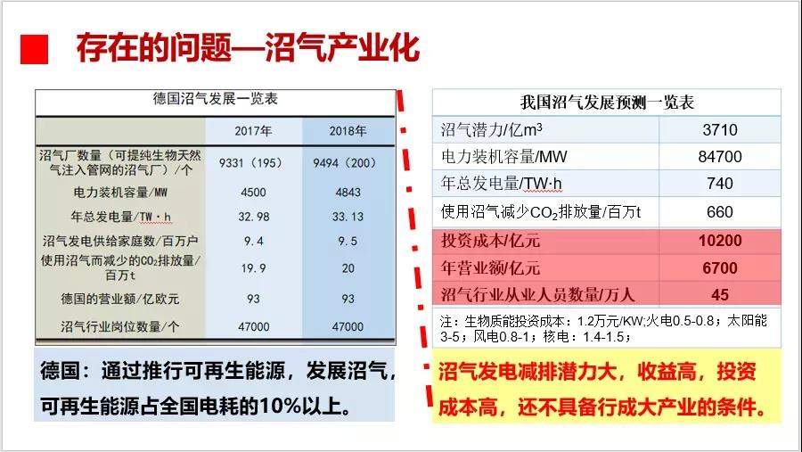 中国沼气双碳战略与甲烷减排潜力分析(图2)