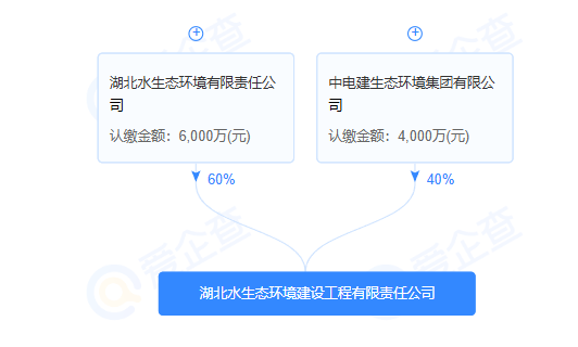 中电建与湖北水发集团合资成立生态建设公司(图1)