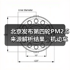 北京发布第四轮PM2.5来源解析结果，机动车污染居首位(图1)