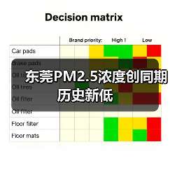 东莞空气质量稳居前列，PM2.5浓度创新低(图1)