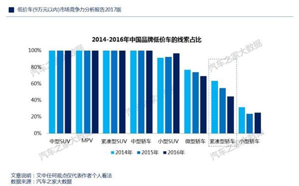 低价车市场萎缩，8-9万SUV竟成唯一增长点(图25)