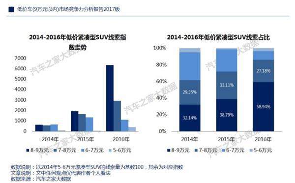 低价车市场萎缩，8-9万SUV竟成唯一增长点(图13)