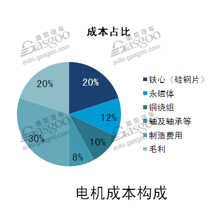 驱动电机成本竟然要降75%，永磁材料成最大突破口(图4)