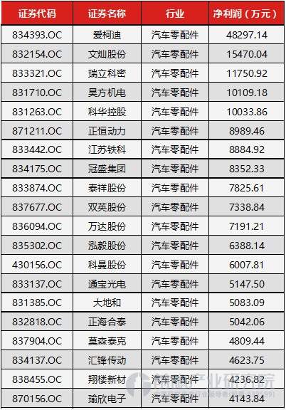 新三板汽车零件利润差距惊人，5家企业竟占行业利润半壁江山 - 良天资讯