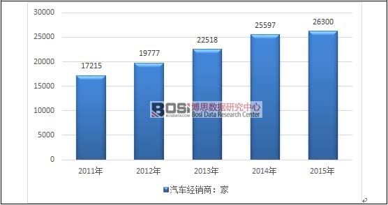 中国汽车销量连年攀升，经销商数量却暗藏危机(图2)
