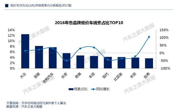 低价车市场萎缩，8-9万SUV竟成唯一增长点(图35)