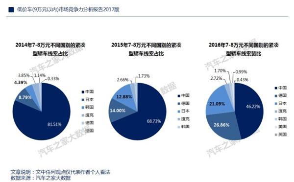 低价车市场萎缩，8-9万SUV竟成唯一增长点(图7)
