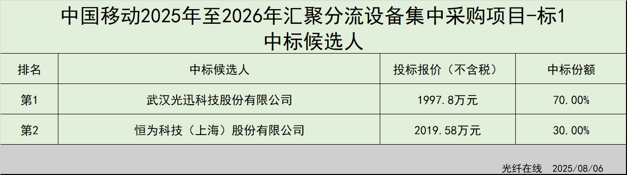 汇聚分流设备集采结果揭晓，两家厂商入围中标候选人 - 良天资讯