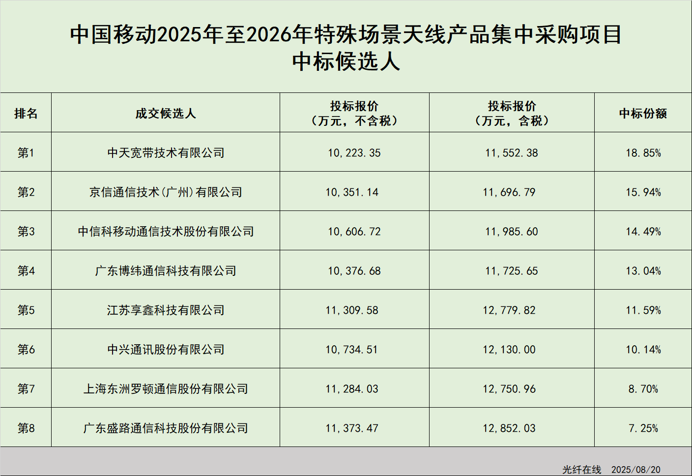 中国移动天线集采结果揭晓，多频与特殊场景天线供应商入围(图2)