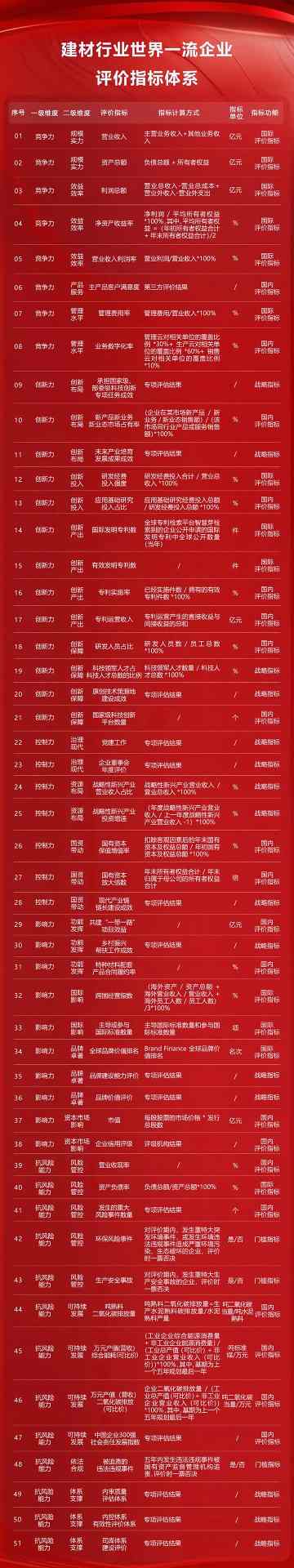 2.jpg 世界一流企业建设评估结果揭晓,13家央企领跑行业第一梯队(图2)