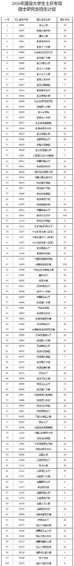 2026年退役大学生士兵专项硕士招生计划启动，助力成长成才(图1)