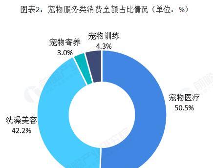 宠物行业发展趋势与商机分析：挑战与未来展望(图3)